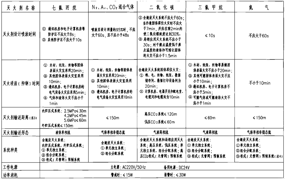 氣體滅火系統(tǒng)技術(shù)性能表