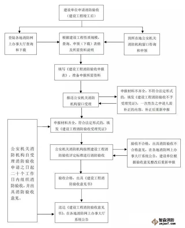 消防驗(yàn)收