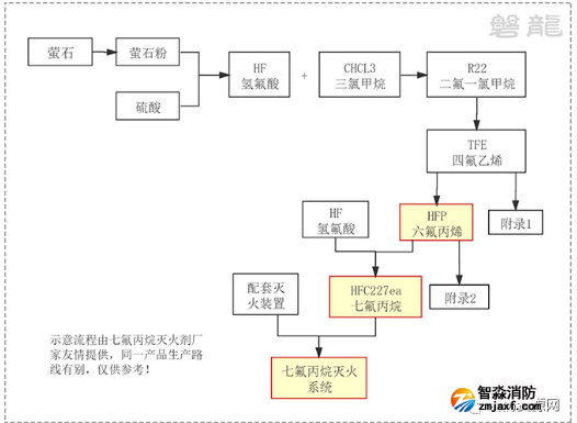 七氟丙烷滅火劑產(chǎn)業(yè)鏈