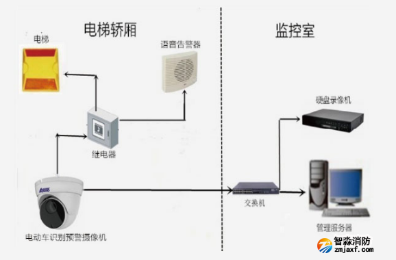 聯(lián)網(wǎng)型電動(dòng)車(chē)進(jìn)電梯檢測(cè)方案